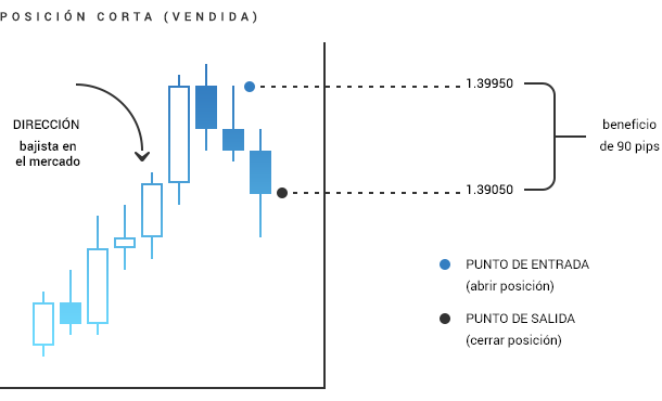 Orden de venta (Sell)